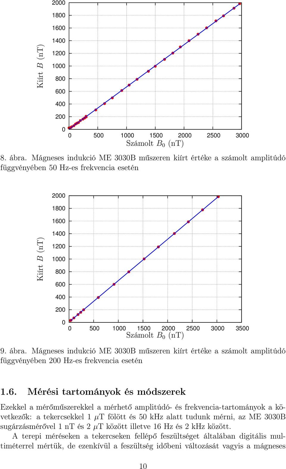 Mágneses indukció ME 33B műszeren kiírt értéke a számolt amplitúdó függvényében 2 Hz-es frekvencia esetén 1.6.