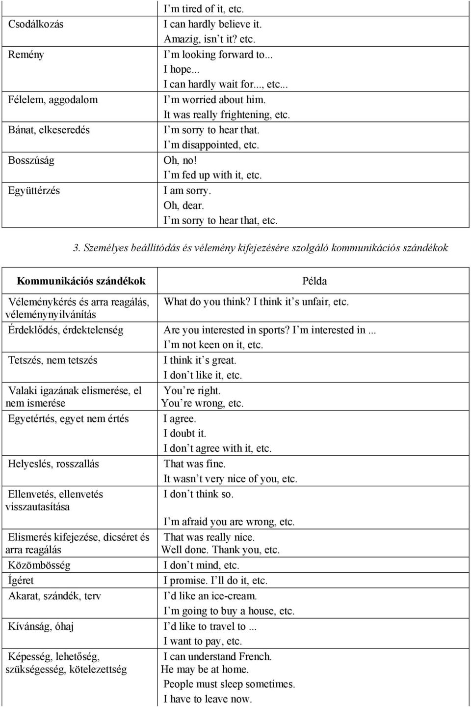 I m sorry to hear that, etc. 3. Személyes beállítódás és vélemény kifejezésére szolgáló kommunikációs szándékok Kommunikációs szándékok Példa Véleménykérés és arra reagálás, What do you think?