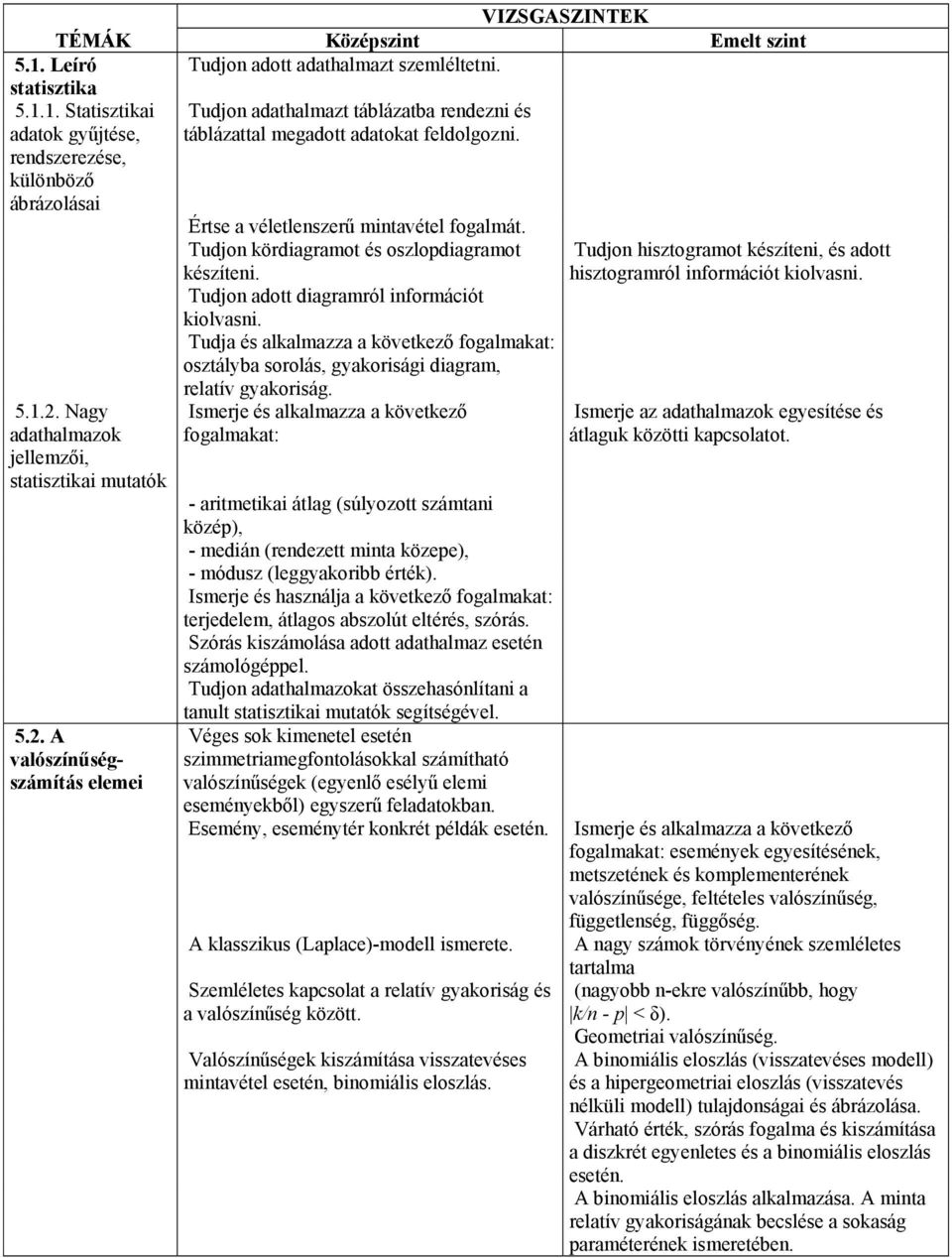 Tudjon adott diagramról információt kiolvasni. Tudja és alkalmazza a következő fogalmakat: osztályba sorolás, gyakorisági diagram, relatív gyakoriság.