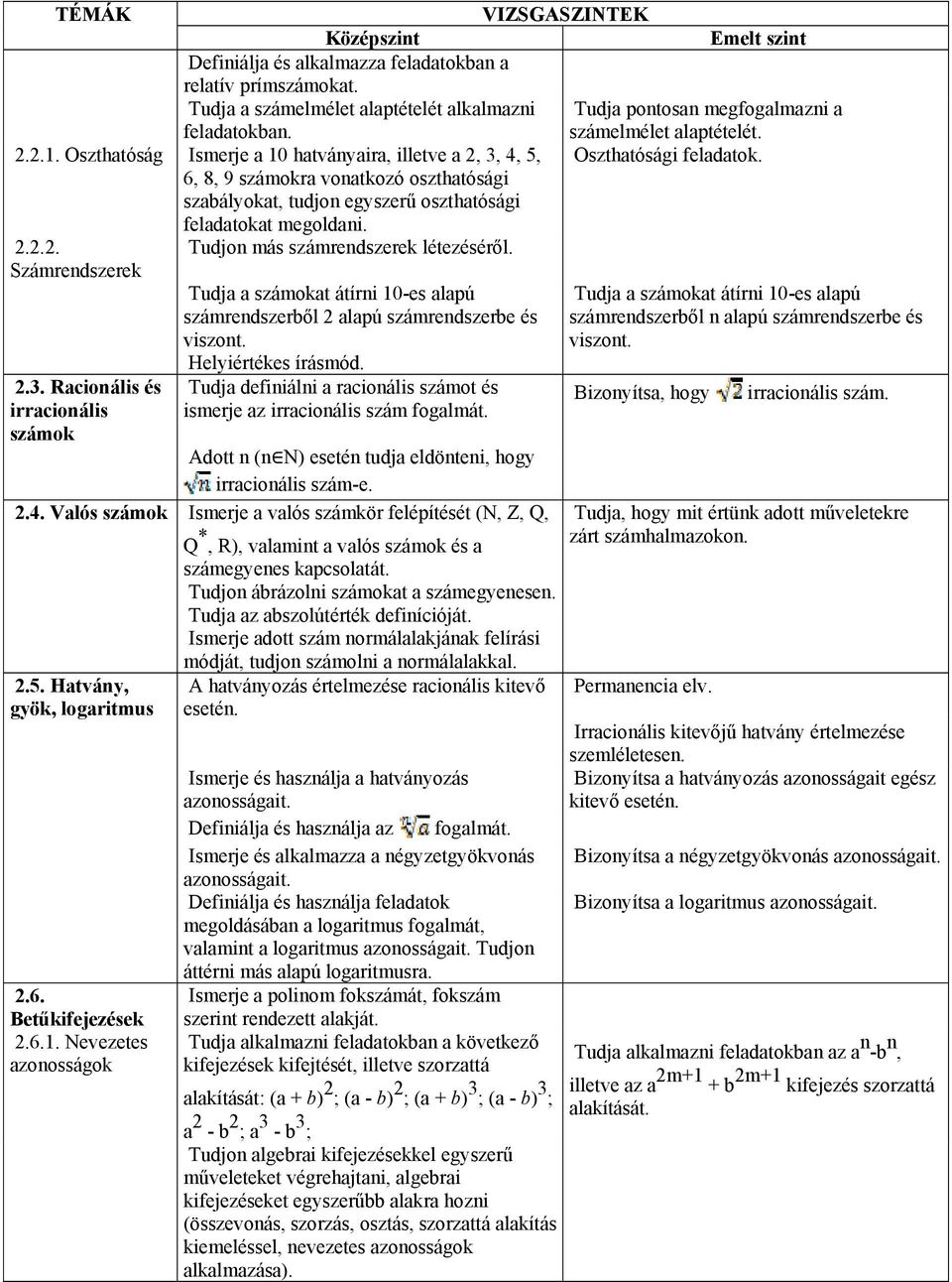 2.3. Racionális és irracionális számok Tudja a számokat átírni 10-es alapú számrendszerből 2 alapú számrendszerbe és viszont. Helyiértékes írásmód.