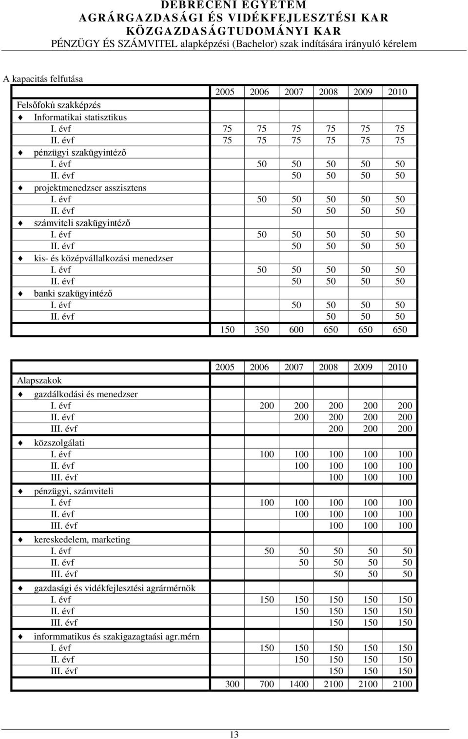 évf 50 50 50 50 50 II. évf 50 50 50 50 banki szakügyintéző I. évf 50 50 50 50 II. évf 50 50 50 150 350 600 650 650 650 2005 2006 2007 2008 2009 2010 Alapszakok gazdálkodási és menedzser I.