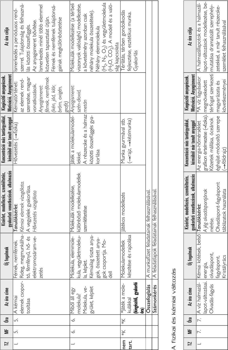 A vegyjelek gyakorlása. Hôvezetés vizsgálata Molekulák modellezése, különbözô molekulamodellek szemléltetése Hôvezetés Kémiatörténet: az elemek rendszerezése, magyar vonatkozások.