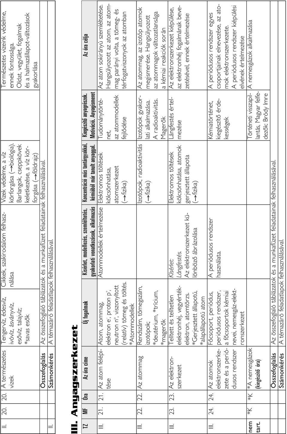 Számonkérés A témazáró feladatlapok felhasználásával. II Anyagszerkezet TZ MF Óra Az óra címe Új fogalmak II 21. 21. Az atom felépítése II 22. II 23. II 24.