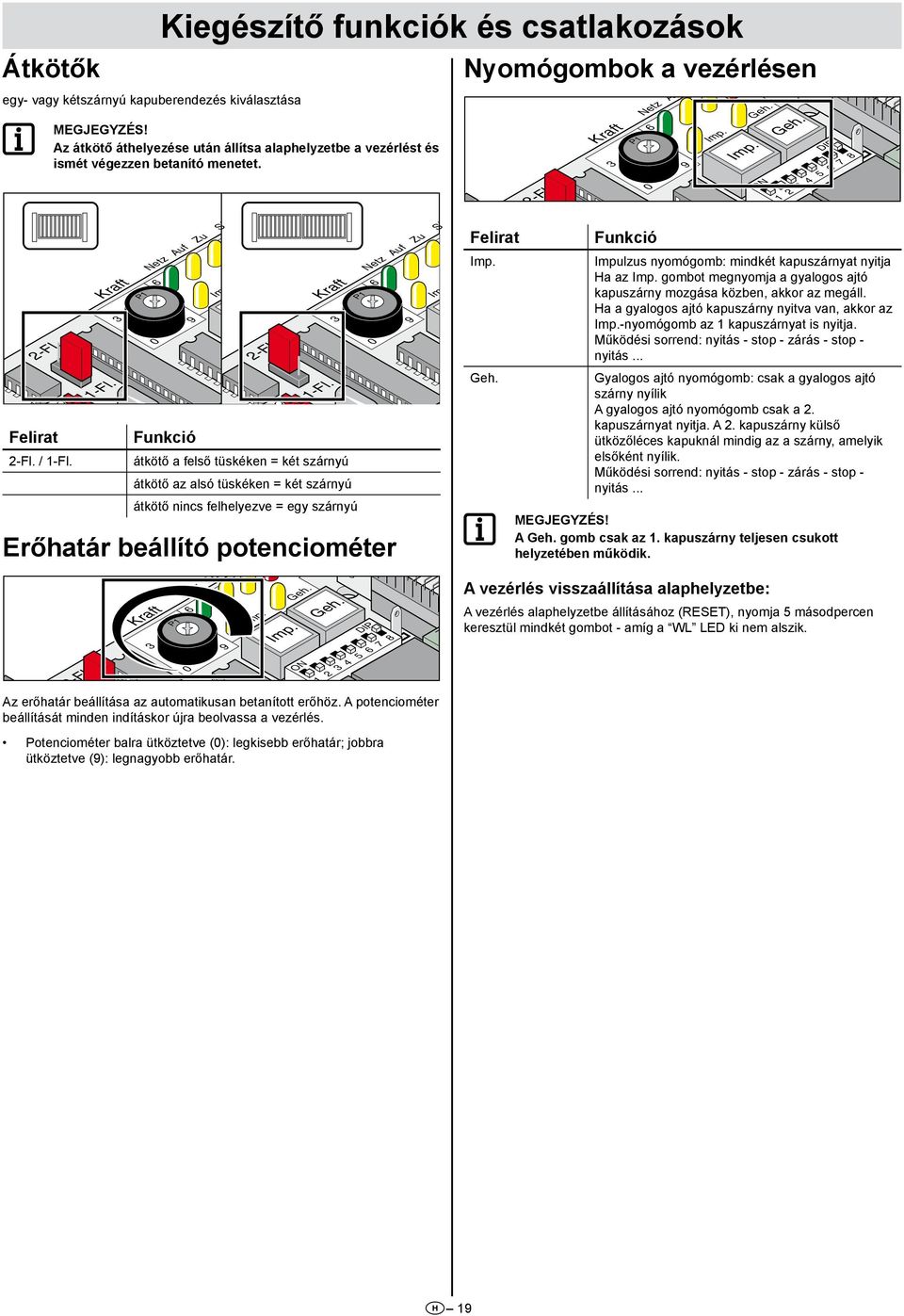 Kraft -Fl. Funkció átkötő a felső tüskéken = két szárnyú átkötő az alsó tüskéken = két szárnyú átkötő nincs felhelyezve = egy szárnyú P etz Auf Zu SH 0 9 Erőhatár beállító potenciométer -Fl.