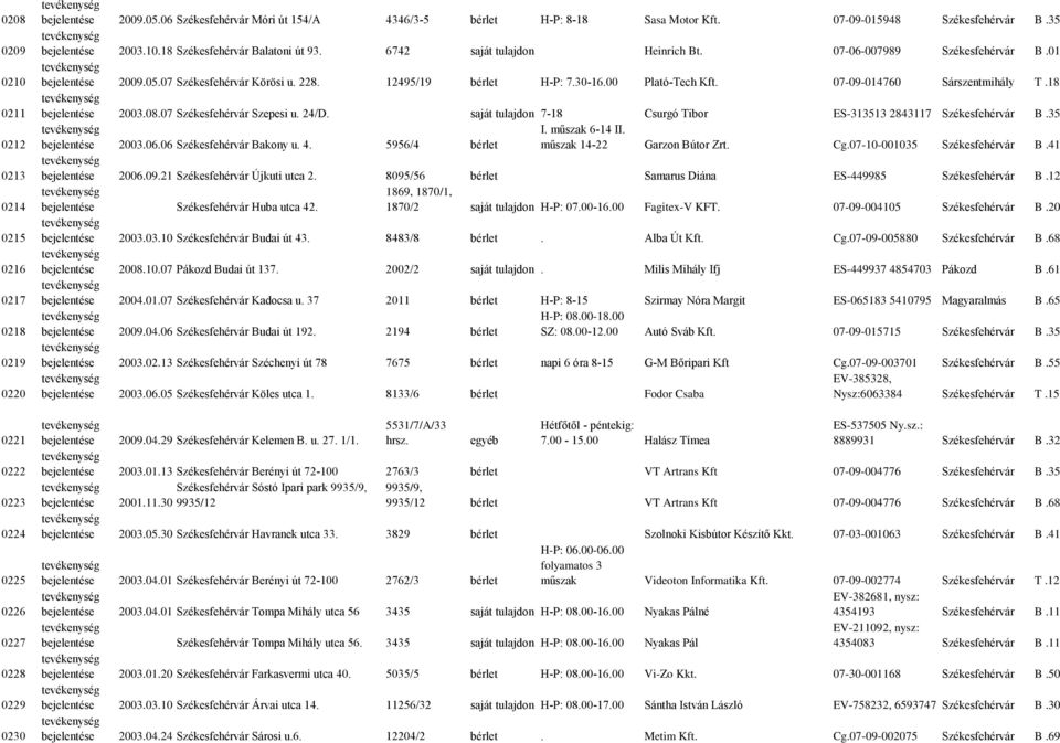 07-06-007989 Székesfehérvár B.01 bejelentése 2009.05.07 Székesfehérvár Körösi u. 228. 12495/19 bérlet H-P: 7.30-16.00 Plató-Tech Kft. 07-09-014760 Sárszentmihály T.18 bejelentése 2003.08.