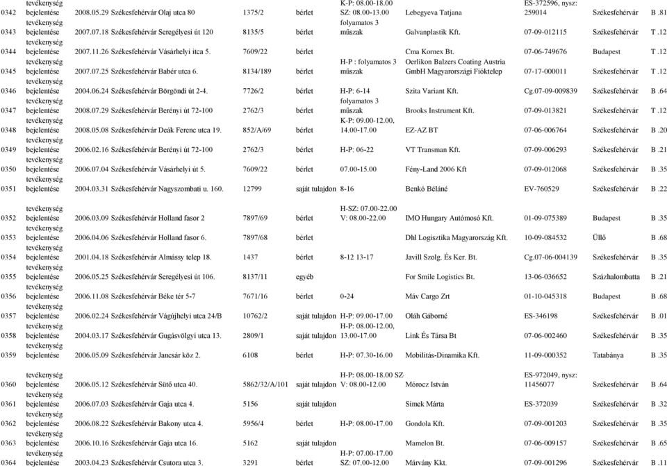 07-09-012115 Székesfehérvár T.12 bejelentése 2007.11.26 Székesfehérvár Vásárhelyi itca 5. 7609/22 bérlet Cma Kornex Bt. 07-06-749676 Budapest T.