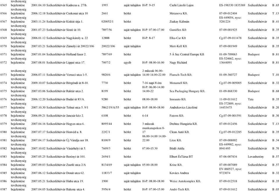 13 ES-449054, nysz: bejelentése 2003.11.24 Székesfehérvár Kiskút útja 1. 020052/1 bérlet Zsakay Kálmán 5281224 Székesfehérvár B.41 bejelentése 2001.07.23 Székesfehérvár Sóstó út 10.