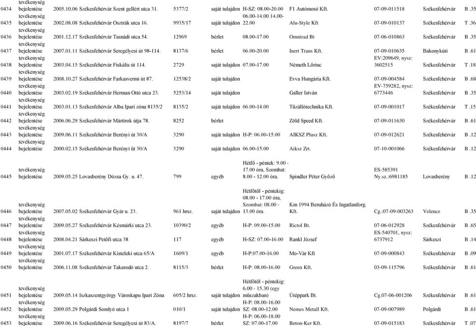 12.17 Székesfehérvár Tasnádi utca 54. 12969 bérlet 08.00-17.00 Omnirad Bt 07-06-010863 Székesfehérvár B.35 bejelentése 2007.01.11 Székesfehérvár Seregélyesi út 98-114. 8137/6 bérlet 06.00-20.