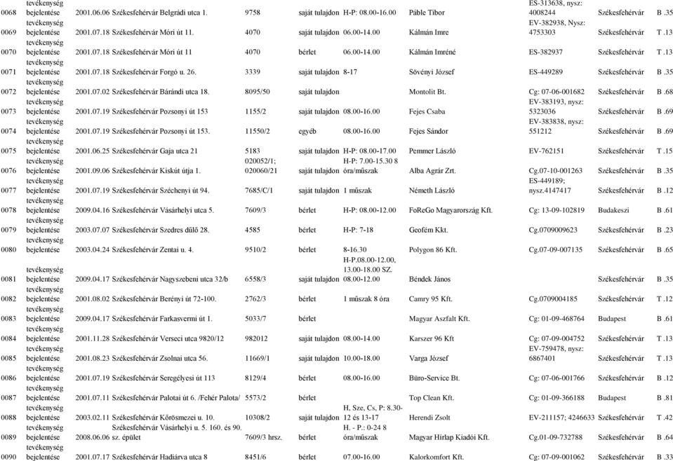 00 Kálmán Imre 4753303 Székesfehérvár T.13 bejelentése 2001.07.18 Székesfehérvár Móri út 11 4070 bérlet 06.00-14.00 Kálmán Imréné ES-382937 Székesfehérvár T.13 bejelentése 2001.07.18 Székesfehérvár Forgó u.