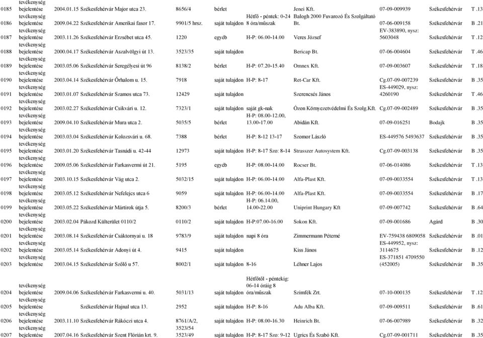 07-06-009158 Székesfehérvár B.21 EV-383890, nysz: bejelentése 2003.11.26 Székesfehérvár Erzsébet utca 45. 1220 egyéb H-P: 06.00-14.00 Veres József 5603048 Székesfehérvár T.12 bejelentése 2000.04.17 Székesfehérvár Aszalvölgyi út 13.
