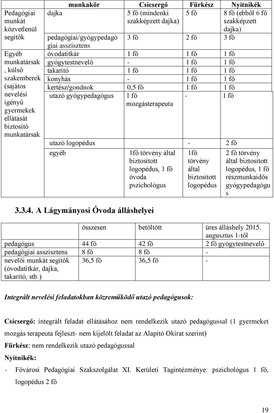 konyhás - 1 fő 1 fő kertész/gondnok 0,5 fő 1 fő 1 fő utazó gyógypedagógus 1 fő - 1 fő mozgásterapeuta utazó logopédus - 2 fő egyéb 1fő törvény által biztosított logopédus, 1 fő óvoda pszichológus 1fő