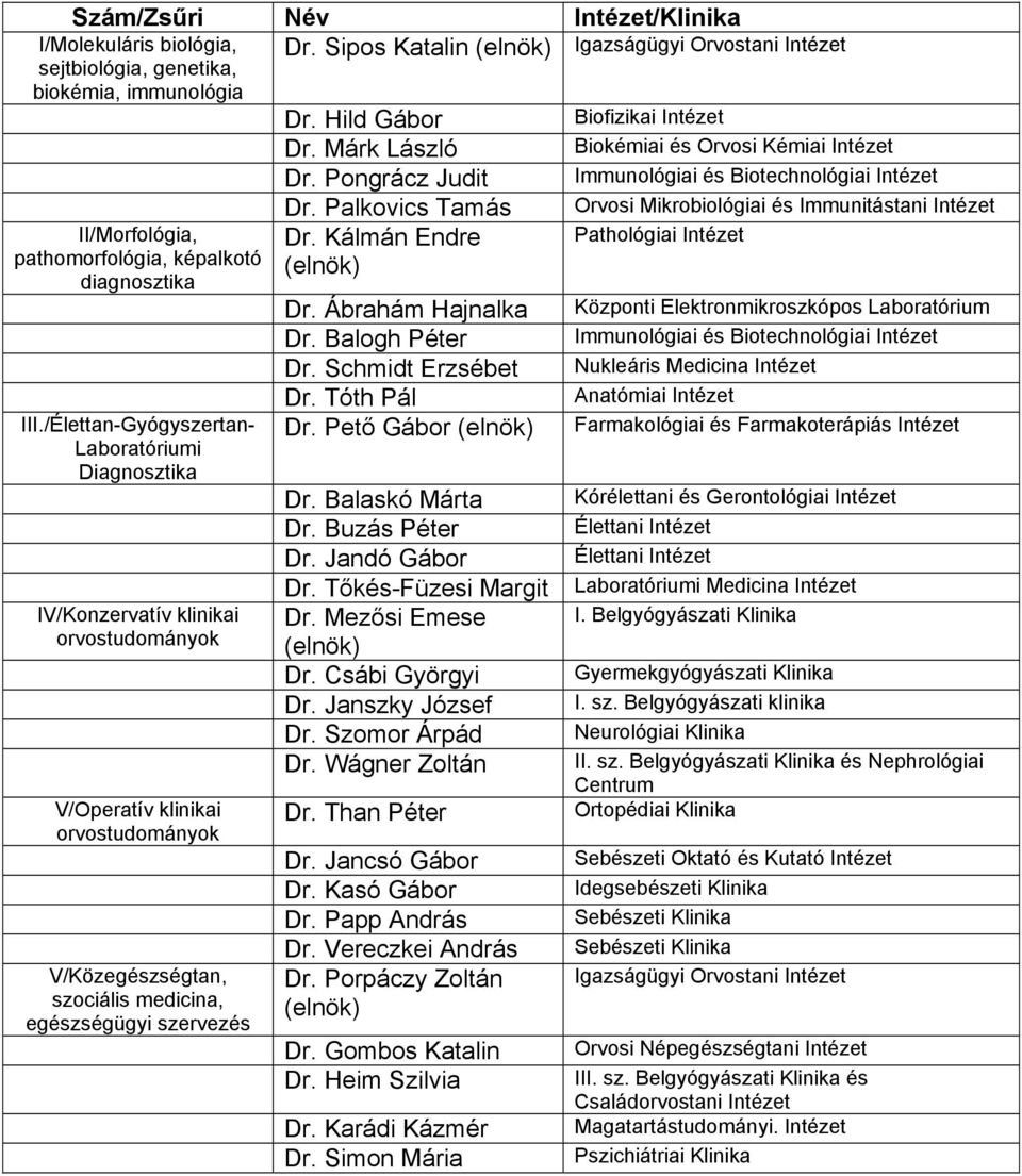 Kálmán Endre Pathológiai Intézet pathomorfológia, képalkotó (elnök) diagnosztika Dr. Ábrahám Hajnalka Központi Elektronmikroszkópos Laboratórium Dr.