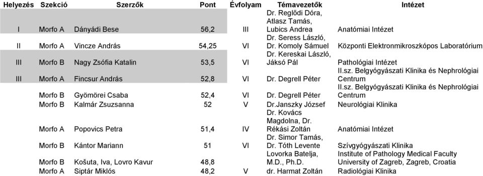 Degrell Péter II.sz. Belgyógyászati Klinika és Nephrológiai Centrum Morfo B Gyömörei Csaba 52,4 VI Dr. Degrell Péter II.sz. Belgyógyászati Klinika és Nephrológiai Centrum Morfo B Kalmár Zsuzsanna 52 V Dr.