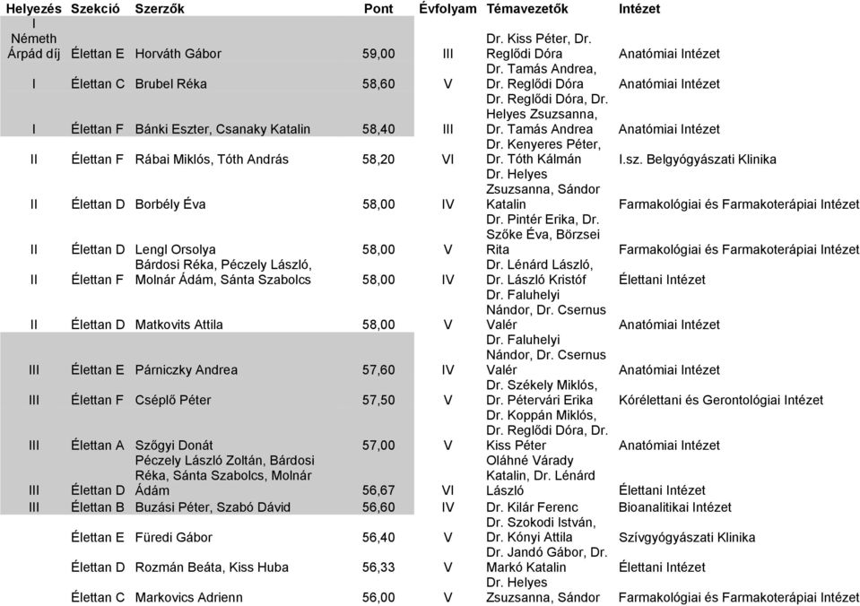 Tóth Kálmán I.sz. Belgyógyászati Klinika II Élettan D Borbély Éva 58,00 IV Dr. Helyes Zsuzsanna, Sándor Katalin Farmakológiai és Farmakoterápiai Intézet II Élettan D Lengl Orsolya 58,00 V Dr.