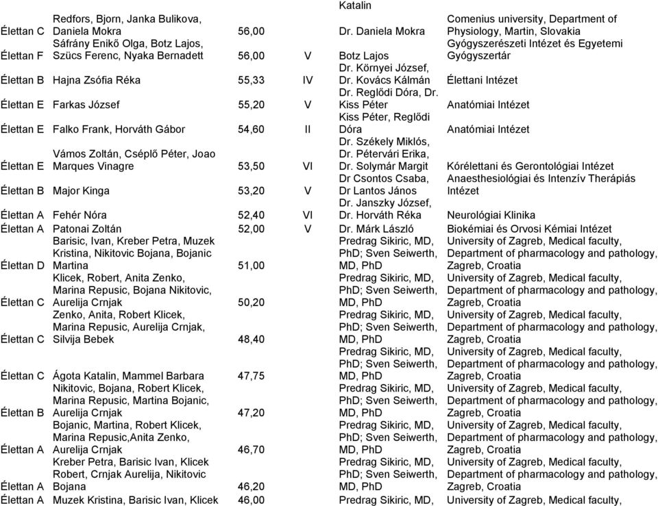 Élettan E Farkas József 55,20 V Kiss Péter Kiss Péter, Reglődi Élettan E Falko Frank, Horváth Gábor 54,60 II Dóra Dr. Székely Miklós, Vámos Zoltán, Cséplő Péter, Joao Dr.