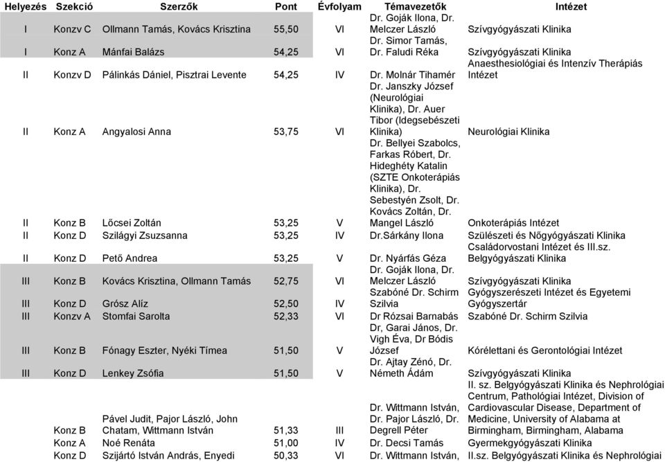 Faludi Réka Szívgyógyászati Klinika II Konzv D Pálinkás Dániel, Pisztrai Levente 54,25 IV Dr. Molnár Tihamér Anaesthesiológiai és Intenzív Therápiás Intézet II Konz A Angyalosi Anna 53,75 VI Dr.