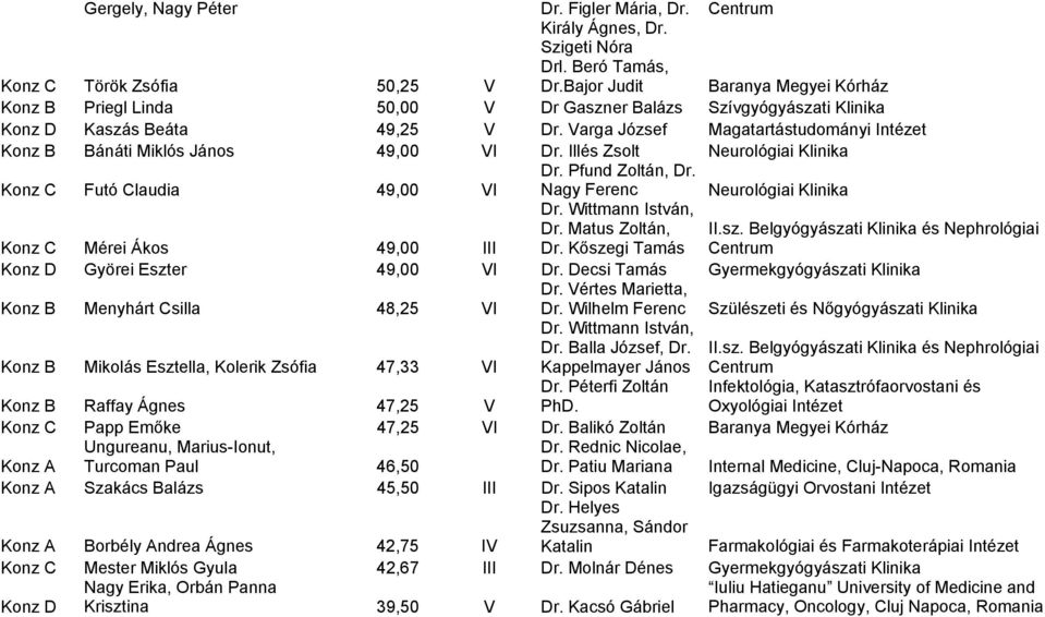 Varga József Magatartástudományi Intézet Konz B Bánáti Miklós János 49,00 VI Dr. Illés Zsolt Neurológiai Klinika Dr. Pfund Zoltán, Dr. Konz C Futó Claudia 49,00 VI Nagy Ferenc Neurológiai Klinika Dr.