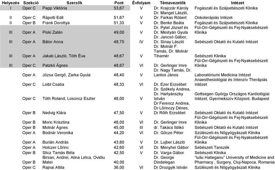 Mestyán Gyula Fül-Orr-Gégészeti és Fej-Nyaksebészeti Klinika III Oper A Bátor Anna 48,75 IV Dr. Jancsó Gábor, Dr.