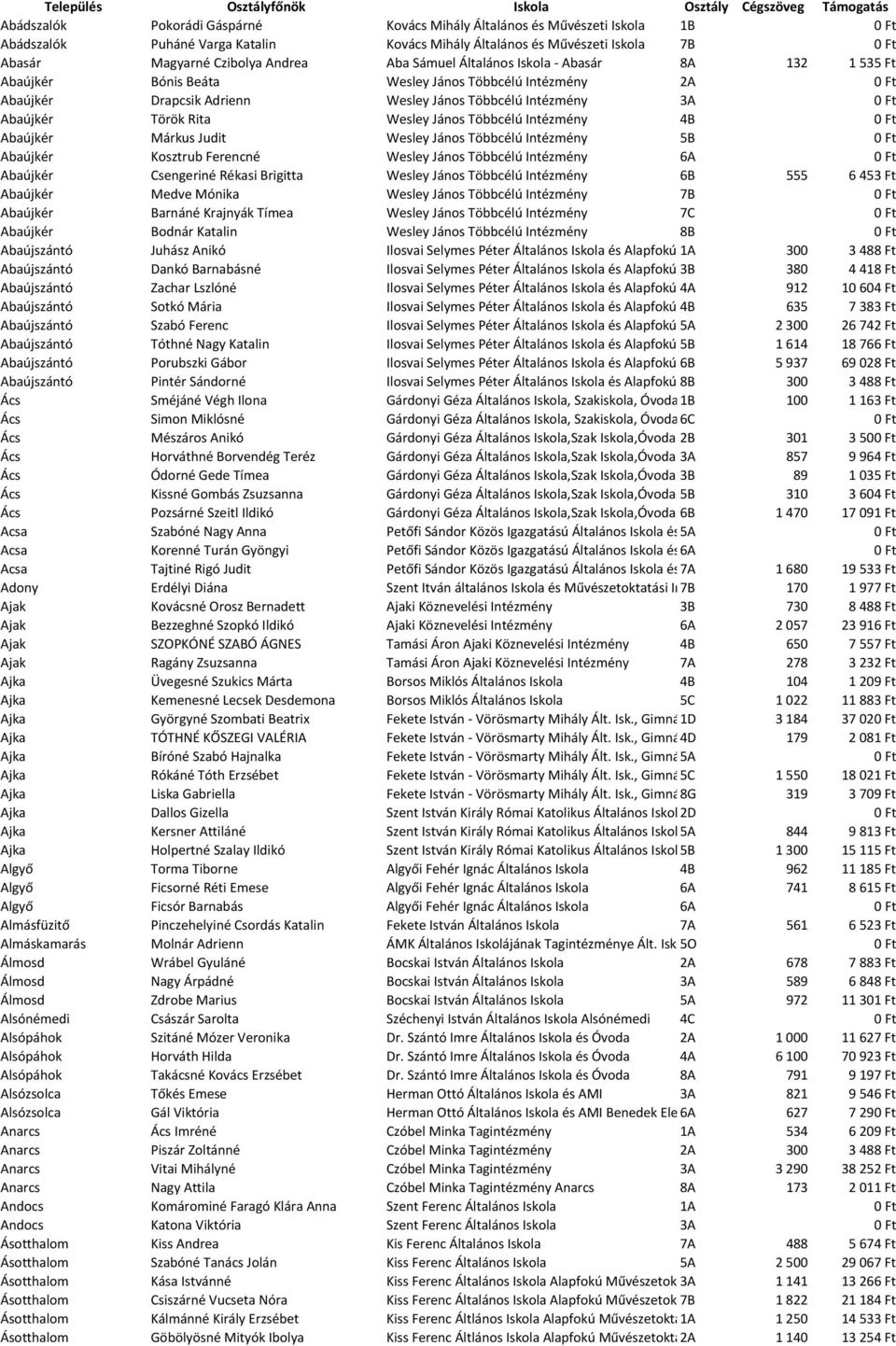 Többcélú Intézmény 3A Abaújkér Török Rita Wesley János Többcélú Intézmény 4B Abaújkér Márkus Judit Wesley János Többcélú Intézmény 5B Abaújkér Kosztrub Ferencné Wesley János Többcélú Intézmény 6A