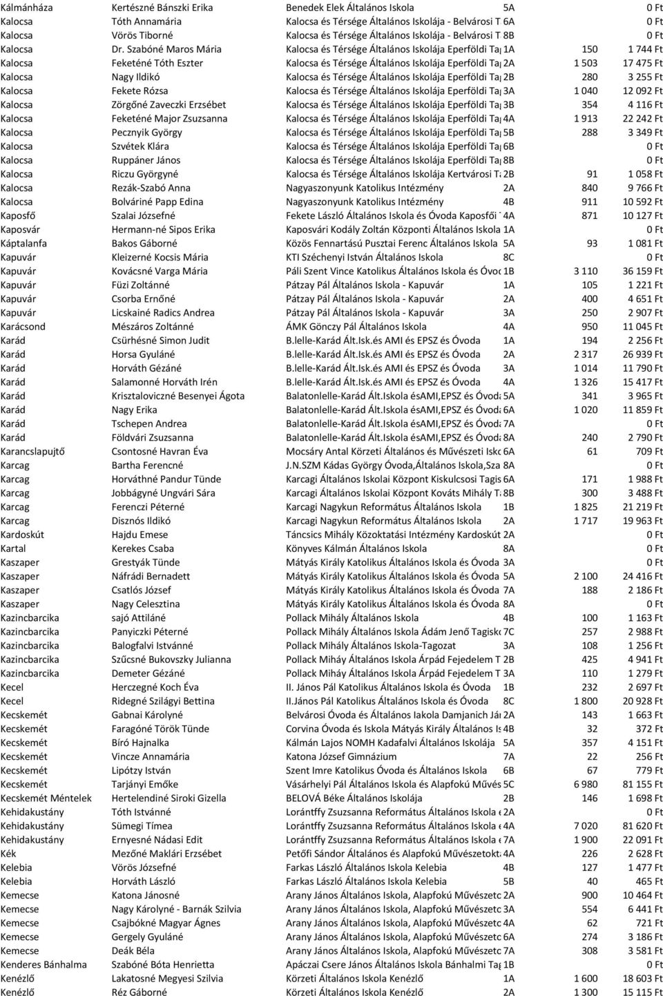 Szabóné Maros Mária Kalocsa és Térsége Általános Iskolája Eperföldi Tagiskola 1A 150 1744 Ft Kalocsa Feketéné Tóth Eszter Kalocsa és Térsége Általános Iskolája Eperföldi Tagiskola 2A 1503 17475 Ft