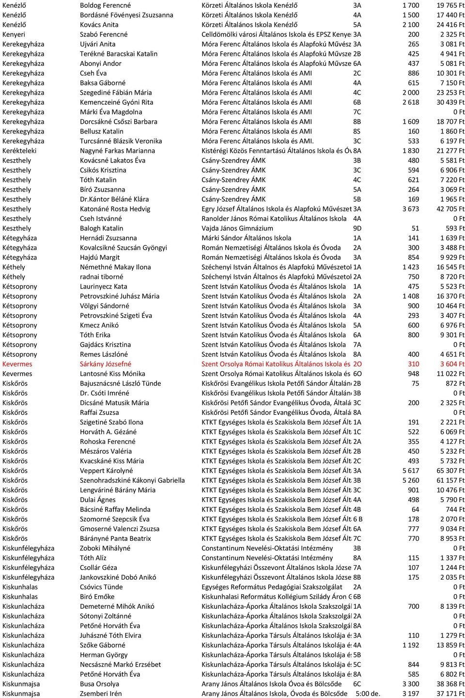 Alapfokú Művészeti 3AIskola 265 3081 Ft Kerekegyháza Terékné Baracskai Katalin Móra Ferenc Általános Iskola és Alapfokú Művszetoktatási 2B Intézmény 425 4941 Ft Kerekegyháza Abonyi Andor Móra Ferenc