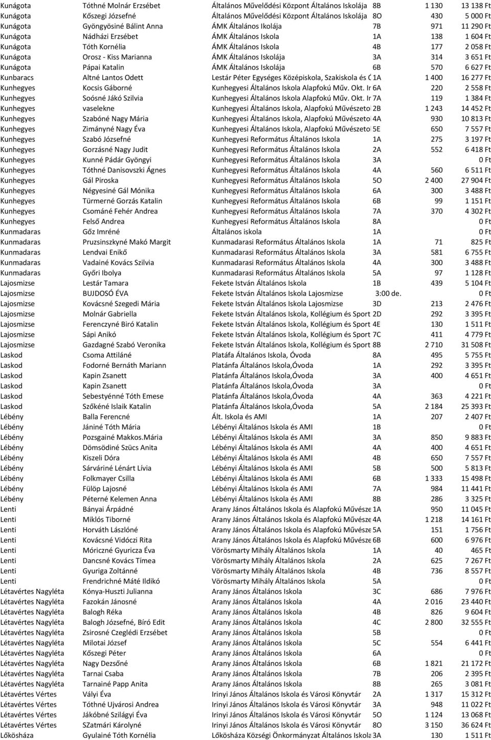 Kiss Marianna ÁMK Általános Iskolája 3A 314 3651 Ft Kunágota Pápai Katalin ÁMK Általános Iskolája 6B 570 6627 Ft Kunbaracs Altné Lantos Odett Lestár Péter Egységes Középiskola, Szakiskola és Óvoda 1A