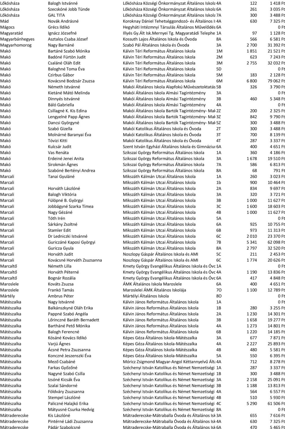 Grécs Ildikó Hegyháti Intézmnyi Társulás Általános Művelődési 6A Központja Magyaratád Ignácz Józsefné Illyés Gy.Ált Isk.Mernyei Tg.