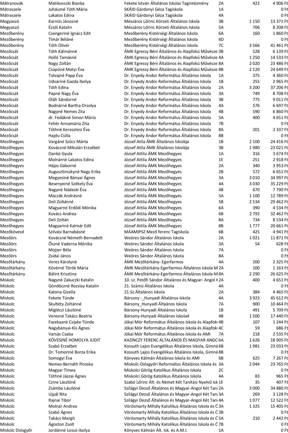 Ignácz Edit Mezőberény Kistérségi Általános Iskola 6A 160 186 Mezőberény Tímár Béláné Mezőberény Kistérségi Általános Iskola 6D Mezőberény Tóth Olivér Mezőberény Kistérségi Általános Iskola 7C 3566