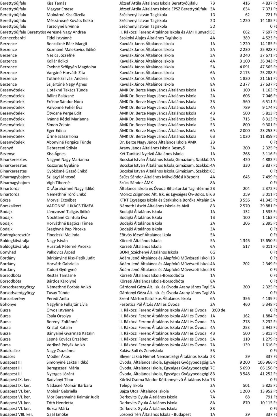 Tagiskola 5D Berettyóújfalu Berettyószentmárton Veresné Nagy Andrea II.