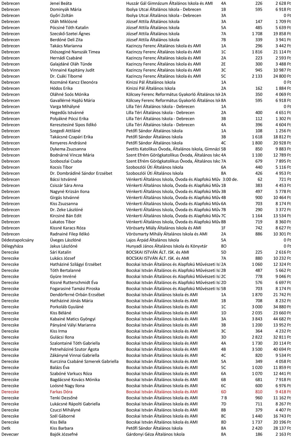 Ágnes József Attila Általános Iskola 7A 1708 19858 Ft Debrecen Berdóné Deli Zita József Attila Általános Iskola 7B 339 3941 Ft Debrecen Takács Marianna Kazinczy Ferenc Általános Iskola és AMI 1A 296