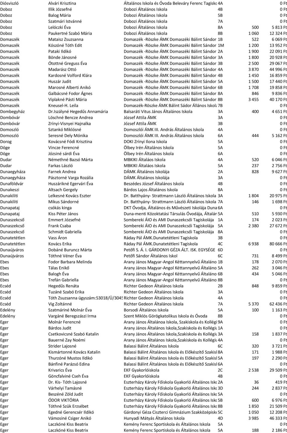 ÁMK Domaszéki Bálint Sándor Általános 1B Iskola és 522 AMI 6069 Ft Domaszék Kószóné Tóth Edit Domaszék -Röszke ÁMK Domaszéki Bálint Sándor Általános 1M Iskola és 1200 AMI 13952 Ft Domaszék Pataki