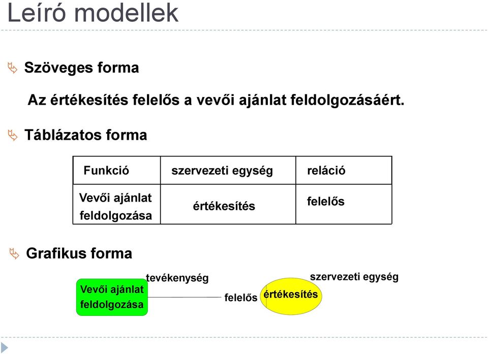 Táblázatos forma Funkció szervezeti egység reláció Vevői ajánlat