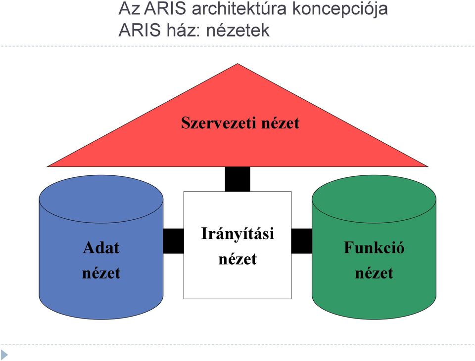 nézetek Szervezeti nézet