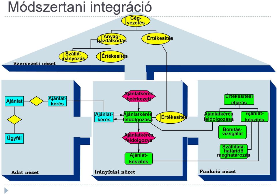 Ajánlatkérés feldolgozása Értékesítés Ajánlatkérés feldolgozása Ajánlatkészítés Ügyfél Adat nézet