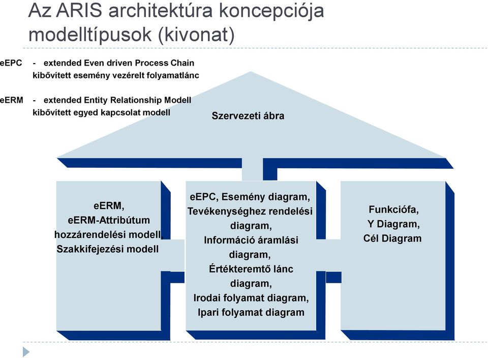 eerm-attribútum hozzárendelési modell, Szakkifejezési modell eepc, Esemény diagram, Tevékenységhez rendelési diagram,