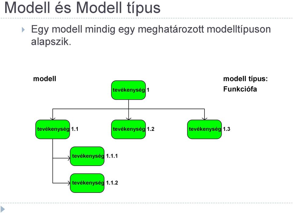 modell tevékenység 1 modell típus: Funkciófa