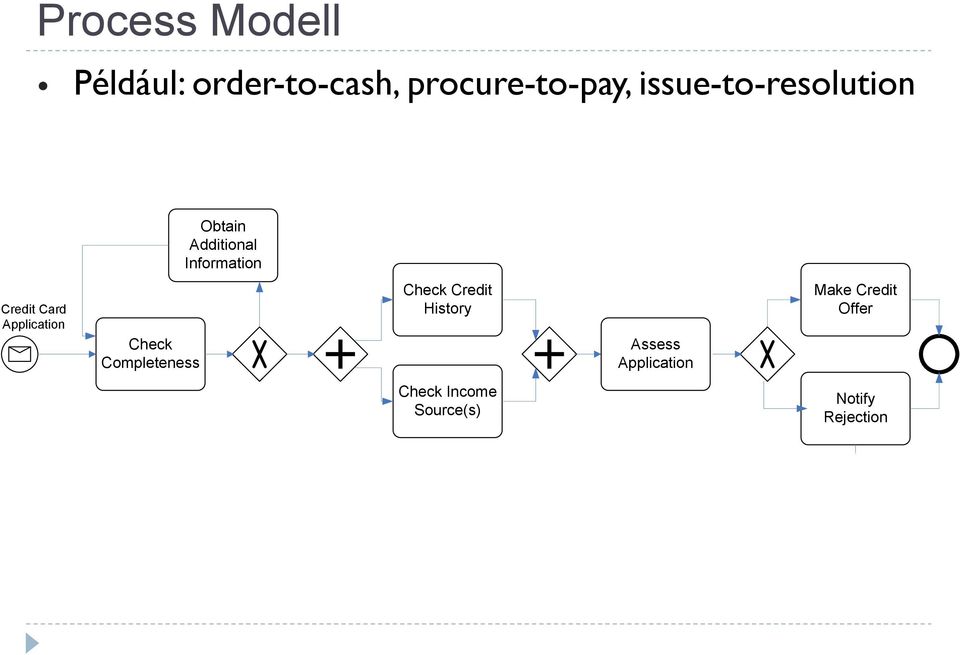 Application Check Completeness Check Credit History Assess