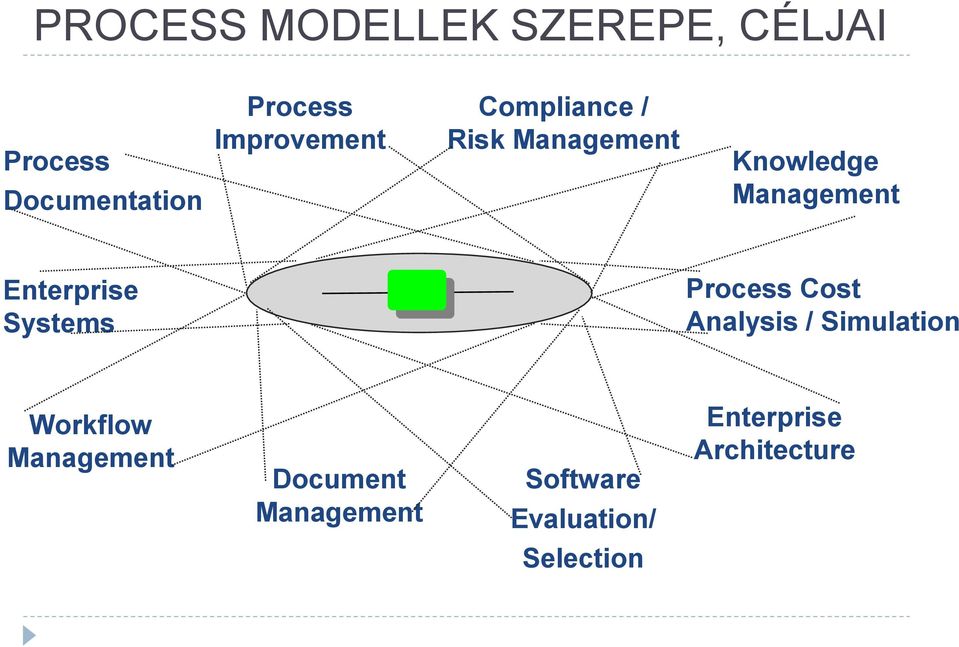 Enterprise Systems Process Cost Analysis / Simulation Workflow