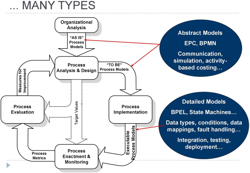 Models EPC, BPMN Communication, simulation, activitybased costing Process Evaluation Process Metrics Process