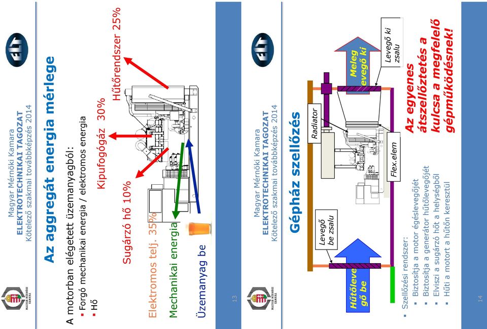 35% Mechanikai energia Üzemanyag be 13 Gépház szellőzés Levegő be zsalu Radiator Hűtőlevegő be Meleg levegő ki Flex.