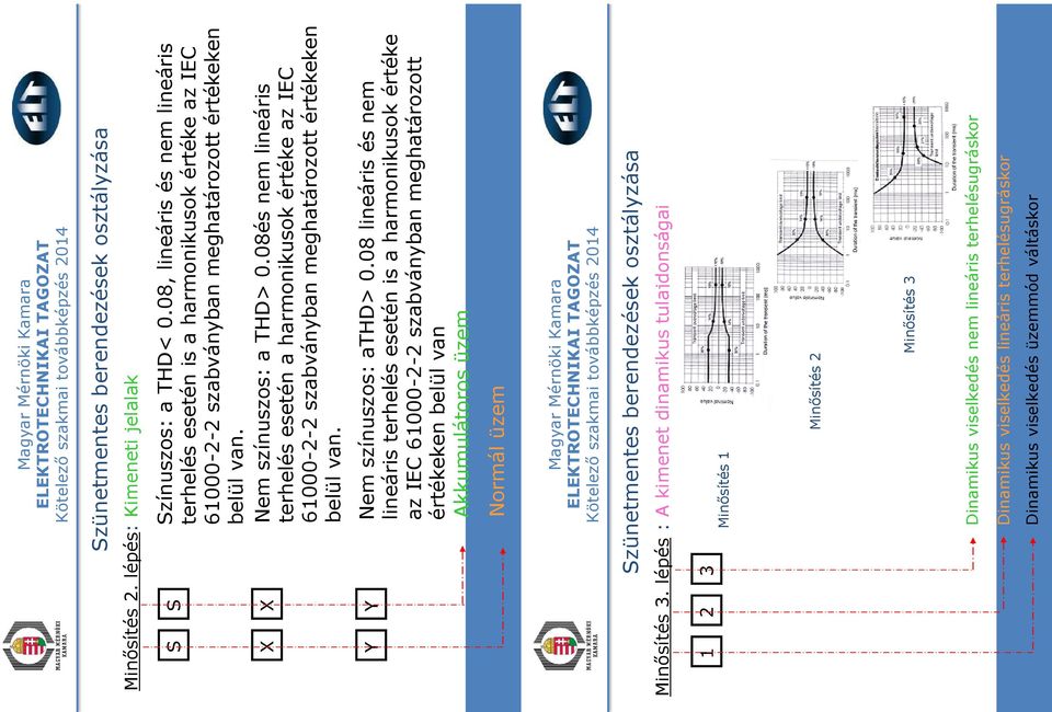 08és nem lineáris terhelés esetén a harmonikusok értéke IEC 61000-2-2 szabványban meghatározott értékeken belül van. Y Y Nem színuszos: athd> 0.