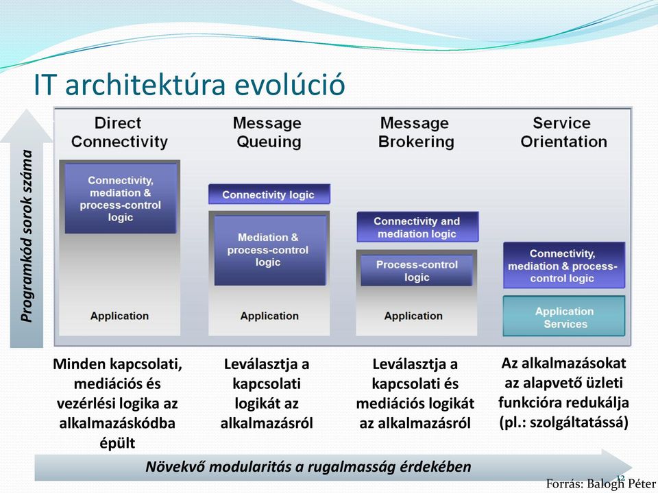 kapcsolati és mediációs logikát az alkalmazásról Növekvő modularitás a rugalmasság érdekében Az