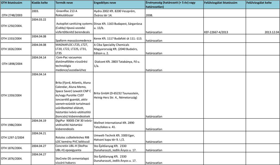 13/b. vízfertőtlenítő berendezés KEF-22667-4/2013 2013.12.04 OTH 1333/2004 2004.04.08 Spaform masszázsmedence Kerex Kft. 1117 Budafoki út 111.-113. OTH 1826/2004 OTH 1898/2004 2004.04.08 MAGNAFLOC LT25, LT27, LT20, LT22, LT22S, LT31, LT35 2004.