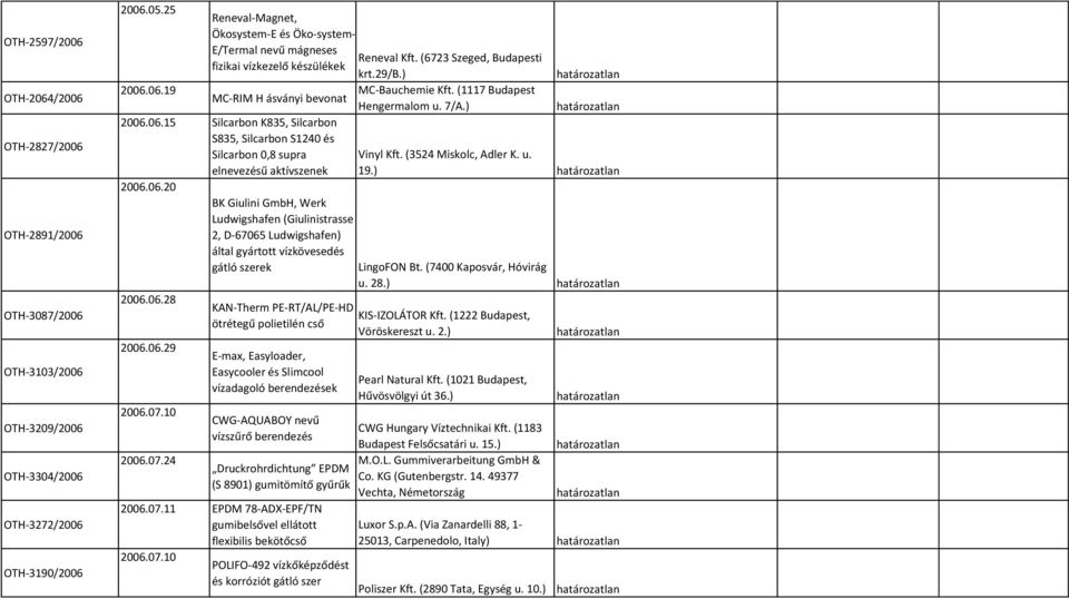 06.15 Silcarbon K835, Silcarbon S835, Silcarbon S1240 és Silcarbon 0,8 supra elnevezésű aktívszenek 2006.06.20 2006.06.28 2006.06.29 2006.07.10 2006.07.24 Vinyl Kft. (3524 Miskolc, Adler K. u. 19.