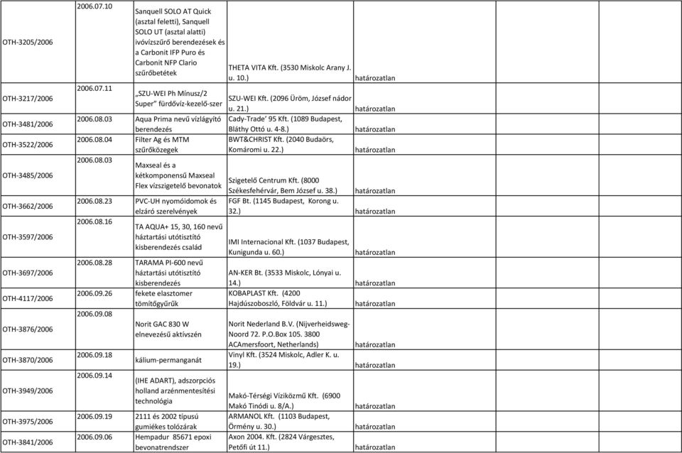szűrőbetétek u. 10.) 2006.07.11 SZU-WEI Ph Mínusz/2 SZU-WEI Kft. (2096 Üröm, József nádor Super fürdővíz-kezelő-szer u. 21.) 2006.08.03 Aqua Prima nevű vízlágyító Cady-Trade 95 Kft.