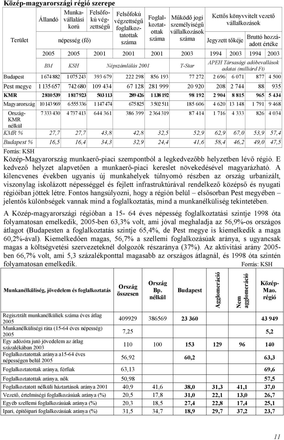 Népszámlálás 2001 T-Star adatai (milliárd Ft) Budapest 1 674 882 1 075 243 393 679 222 298 856 193 77 272 2 696 6 071 877 4 500 Pest megye 1 135 657 742 680 109 434 67 128 281 999 20 920 208 2 744 88