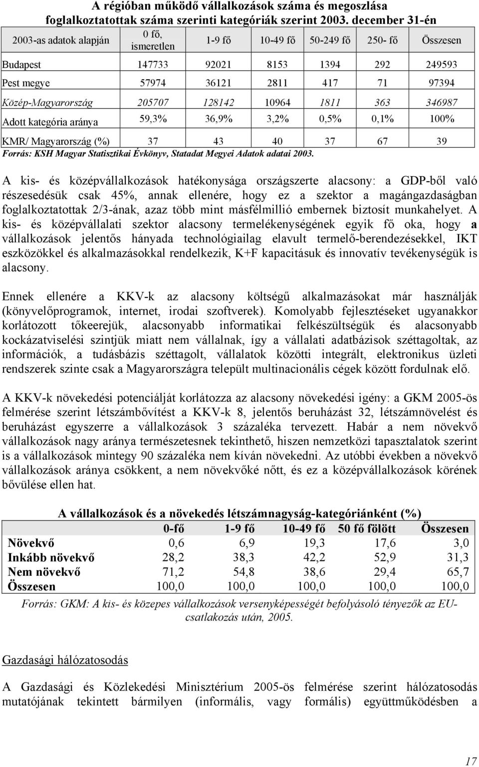 Közép-Magyarország 205707 128142 10964 1811 363 346987 Adott kategória aránya 59,3% 36,9% 3,2% 0,5% 0,1% 100% KMR/ Magyarország (%) 37 43 40 37 67 39 Forrás: KSH Magyar Statisztikai Évkönyv, Statadat