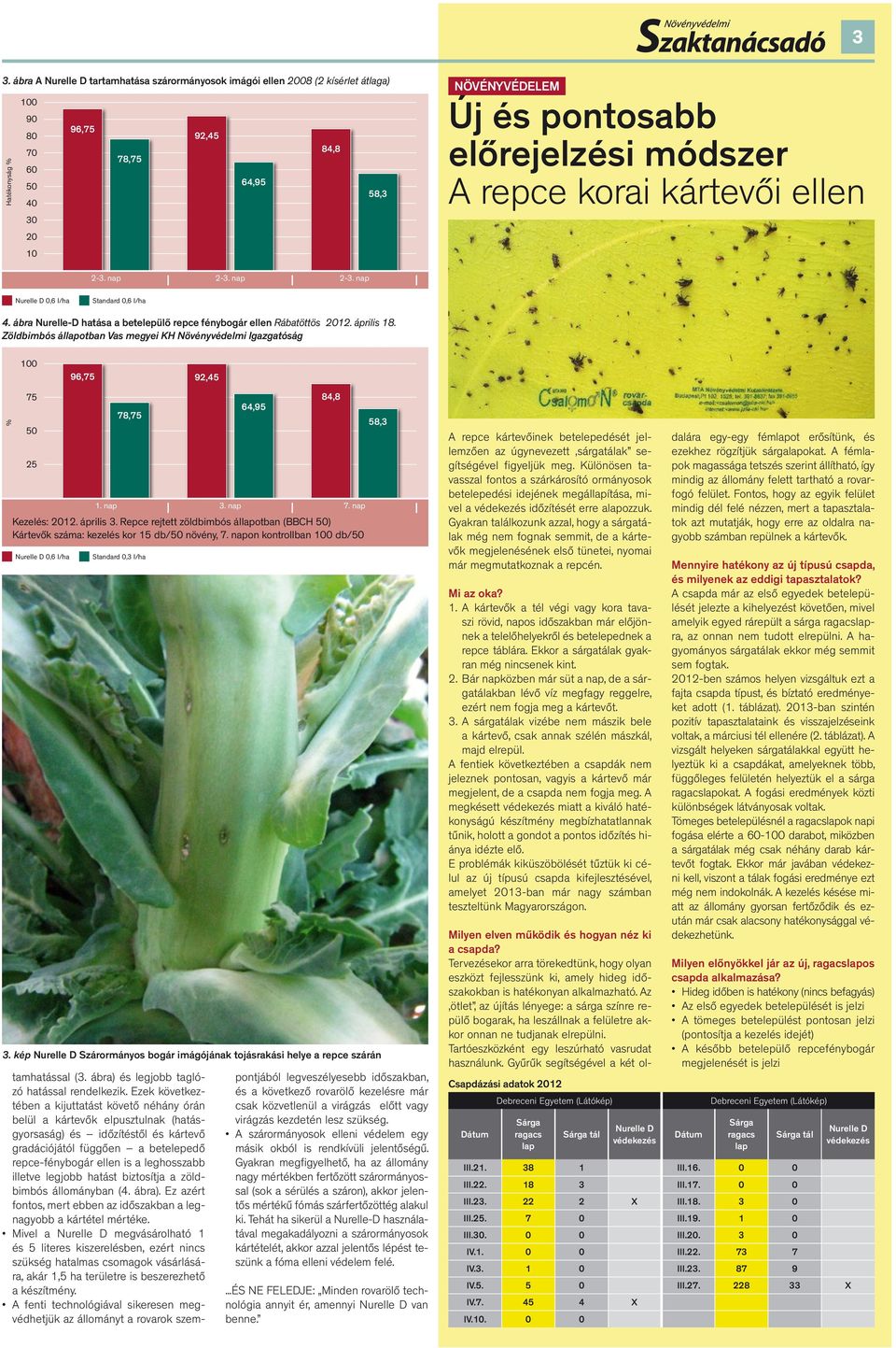 Zöldbimbós állapotban Vas megyei KH Növényvédelmi Igazgatóság 96,75 92,45 75 25 Nurelle D 0,6 l/ha 78,75 Standard 0,3 l/ha 64,95 84,8 1. nap 3. nap 7. nap Kezelés: 2012. április 3.