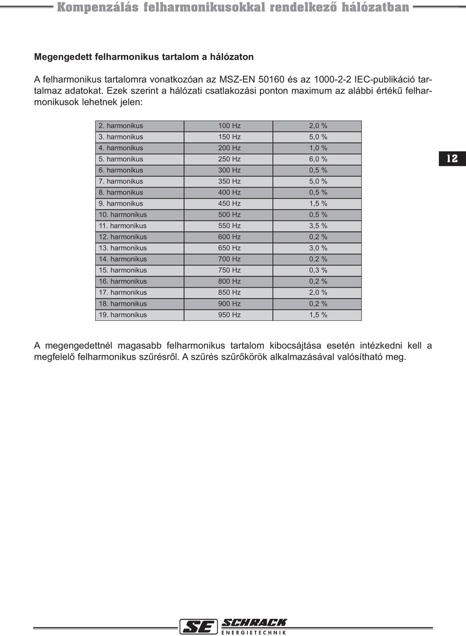 harmonikus 250 Hz 6,0 % 6. harmonikus 300 Hz 0,5 % 7. harmonikus 350 Hz 5,0 % 8. harmonikus 400 Hz 0,5 % 9. harmonikus 450 Hz 1,5 % 10. harmonikus 500 Hz 0,5 % 11. harmonikus 550 Hz 3,5 % 12.