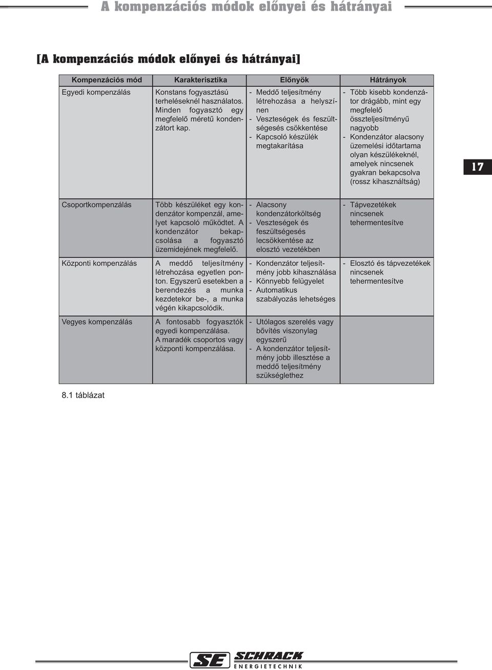 - Meddõ teljesítmény létrehozása a helyszínen - Veszteségek és feszültségesés csökkentése - Kapcsoló készülék megtakarítása - Több kisebb kondenzátor drágább, mint egy megfelelõ összteljesítményû